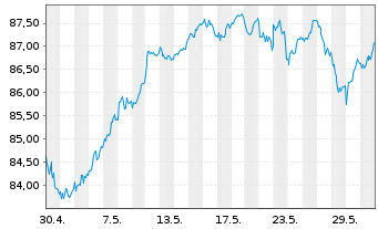 Chart UBS-ETF - UBS-ETF MSCI Europe - 1 mois
