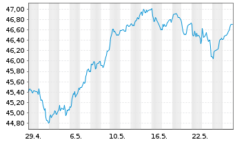 Chart UBS-ETF-UBS-ETF MSCI EMU Value - 1 mois