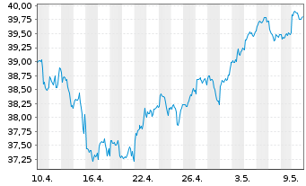 Chart UBS-ETF-UBS-ETF MSCI Pa.(ExJ.) - 1 Monat