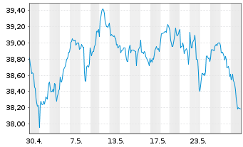 Chart UBS-ETF - UBS-ETF MSCI Canada - 1 mois