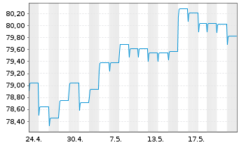 Chart AXA World Fds-Gl. Infl. Bds Nam.-Ant. A Dis.EUR oN - 1 Monat
