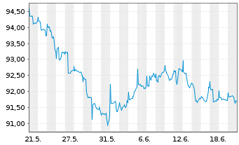 Chart Ethna-DYNAMISCH Inhaber-Anteile A o.N. - 1 mois