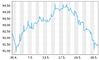 Chart Ethna-DYNAMISCH Inhaber-Anteile A o.N. - 1 Monat