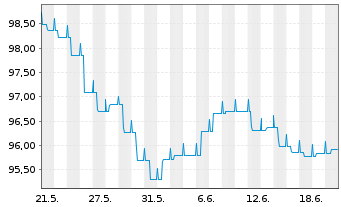 Chart Ethna-DYNAMISCH Inhaber-Anteile T o.N. - 1 mois