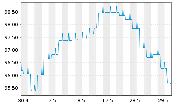 Chart Ethna-DYNAMISCH Inhaber-Anteile T o.N. - 1 Monat