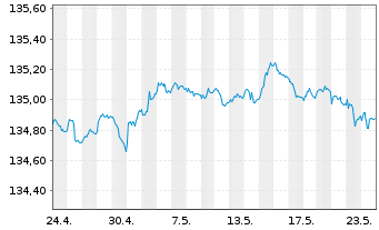 Chart Xtr.II Germany.Gov.Bond 1-3 - 1 mois