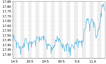 Chart Nordea 1-Global High Yield Bd - 1 Month