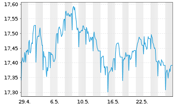 Chart Nordea 1-Global High Yield Bd - 1 Monat