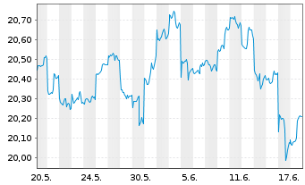 Chart abrdn SICAV I-Japanese Sus.Eq. Act Acc Hedged EUR - 1 mois