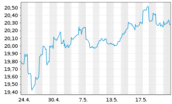 Chart abrdn SICAV I-Japanese Sus.Eq. Act Acc Hedged EUR - 1 Monat