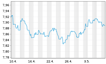Chart Xtrackers II EUR Corporate Bd - 1 Monat