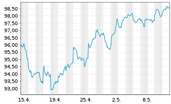 Chart UBS-ETF - UBS-ETF MSCI Em.Mkts - 1 Monat