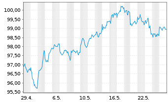 Chart UBS-ETF - UBS-ETF MSCI Em.Mkts - 1 mois