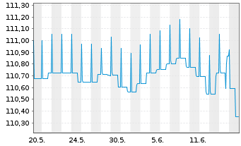 Chart AGIF-Allianz Eur.High Yield Bd - 1 Month