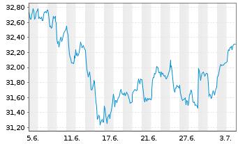 Chart Xtrackers MSCI Europe Value - 1 Monat