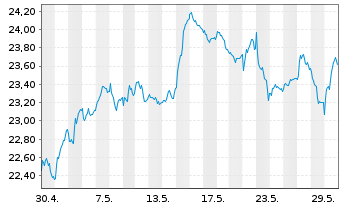 Chart Xtr.FTSE Devel.Europ.R.Estate - 1 mois
