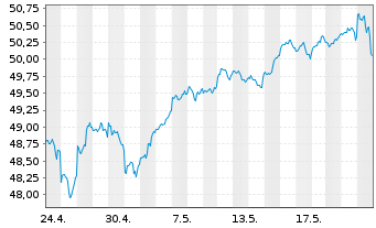 Chart Amundi S&P 500 II UCITS ETF Dist - 1 mois