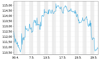 Chart Stuttgarter Dividendenfonds Inhaber-Anteile o.N. - 1 Month