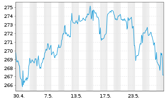 Chart DWS.Inv.-Top Dividend Inhaber-Anteile LC o.N. - 1 mois