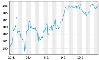 Chart DWS.Inv.-Top Dividend Inhaber-Anteile LD o.N. - 1 mois