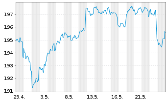 Chart DWS.Inv.-Top Dividend Inhaber-Anteile USD LC o.N. - 1 Monat