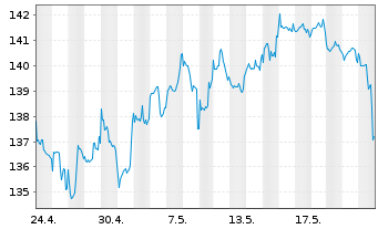 Chart DWS Inv.-Glob.Real Est.Secs Inhaber-Anteile LD o.N - 1 Month