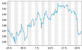 Chart DWS Inv.-Glob.Real Est.Secs Inhaber-Anteile LD o.N - 1 mois