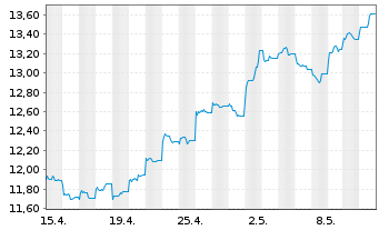 Chart Xtrackers MSCI China - 1 Monat