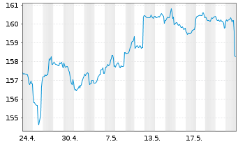 Chart DWS.Inv.-Top Dividend Inhaber-Anteile ND o.N. - 1 Month