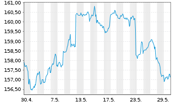 Chart DWS.Inv.-Top Dividend Inhaber-Anteile ND o.N. - 1 mois