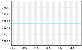 Chart Carmignac Portf.-Emerg.Patrim.Nam-Ant.A EUR acc oN - 1 Month