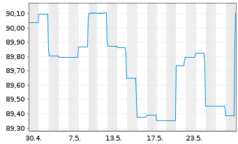 Chart G.Sachs Fds-Gl.Dyn.Bd Plus Ptf Sh.Base Dis.USD  - 1 Monat