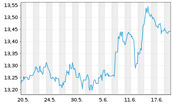 Chart Nordea 1-Low Du.US High Yld Bd - 1 mois