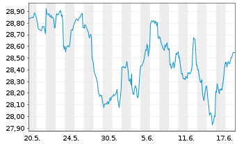 Chart Fidelity Fds-Gl. Div.Reg.Acc.Shs A EUR(hed.)o.N. - 1 mois