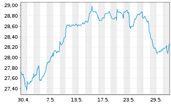 Chart Fidelity Fds-Gl. Div.Reg.Acc.Shs A EUR(hed.)o.N. - 1 Monat