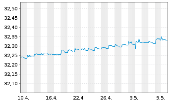 Chart Xtr.II Italy Gov.Bd 0-1 Swap - 1 Monat