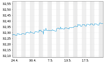 Chart Xtr.II Italy Gov.Bd 0-1 Swap - 1 Month