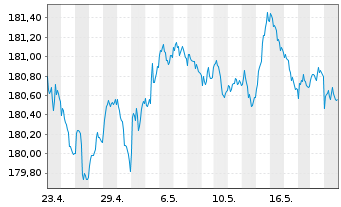 Chart Xtr.II Euroz.Gov.Bond 3-5 - 1 Month