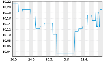 Chart B&B Fonds-Dynamisch Inhaber-Anteile o.N. - 1 Month