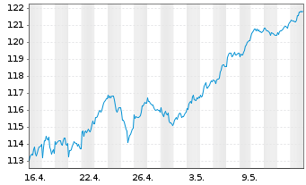 Chart UBS ETF-U.E.-MSCI EMU S.R.U.E. - 1 Monat