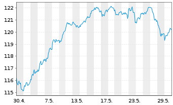 Chart UBS ETF-U.E.-MSCI EMU S.R.U.E. - 1 mois