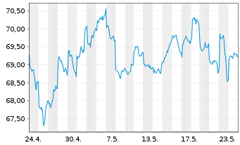Chart UBS-ETF-MSCI Pacific Soc.Resp. - 1 mois