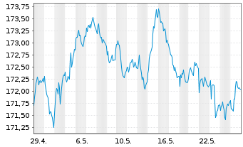 Chart Xtrackers II Germany Gov.Bond - 1 Month
