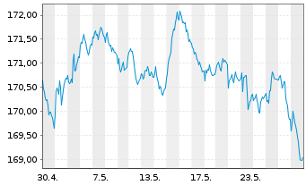 Chart Xtr.II Eurozone Gov.Bond - 1 mois