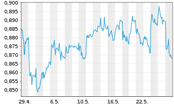 Chart Xtrackers MSCI Pakistan Swap - 1 mois