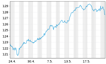 Chart UBS-ETF-UBS-ETF MSCI EMU Sm.C. - 1 mois