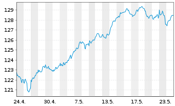 Chart UBS-ETF-UBS-ETF MSCI EMU Sm.C. - 1 Month