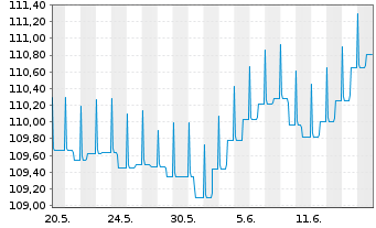 Chart Berenberg Renminbi Bd Oppor.UI Inh.-Ant.Ret.EUR oN - 1 Month