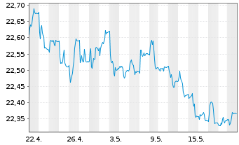 Chart UBS-ETF-Bl.Ba.US1-3Y.T.B.U.ETF - 1 mois