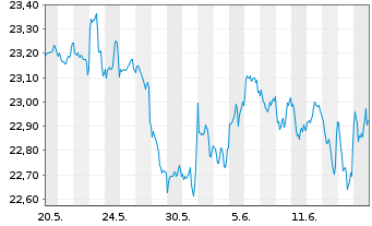 Chart Fidelity Fds-Gl.Div.Reg.Shs A MINCOME (G) EUR o.N. - 1 mois
